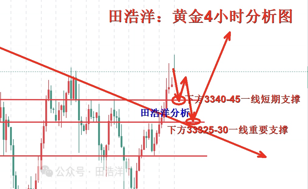 田浩洋：7.15黄金早盘操作策略，回踩做多仍是主旋律