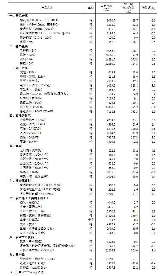 6月下旬流通领域重要生产资料市场价格出炉：26涨20降4平