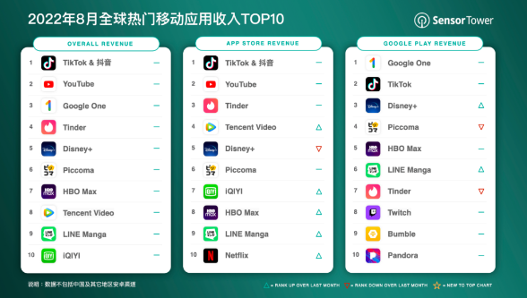 2022年8月全球热门移动应用收入榜单:抖音及海外版TikTok吸金超3亿美元