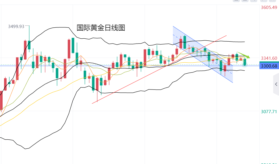黄力晨：美联储降息预期降温 黄金承压震荡