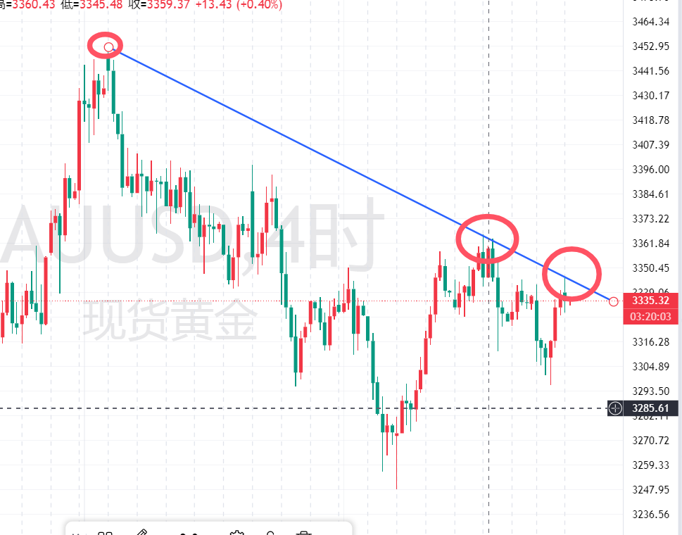 金界传奇：黄金3345压制再次布空！