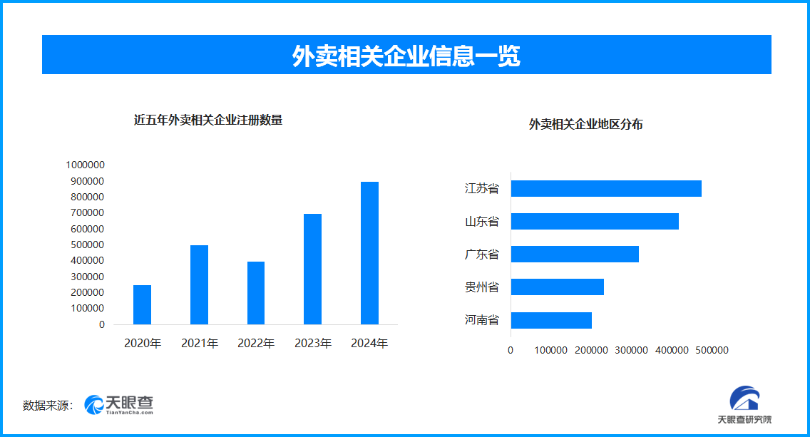 “明厨亮灶”助力外卖安全 全国现存外卖相关企业超350.4万家