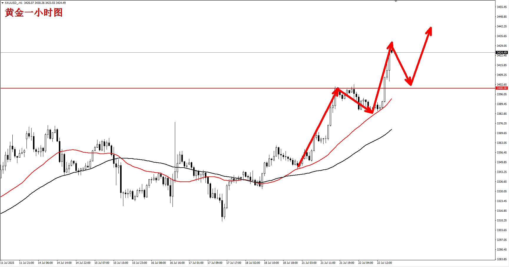 杜康：黄金很强势，调整继续看多！
