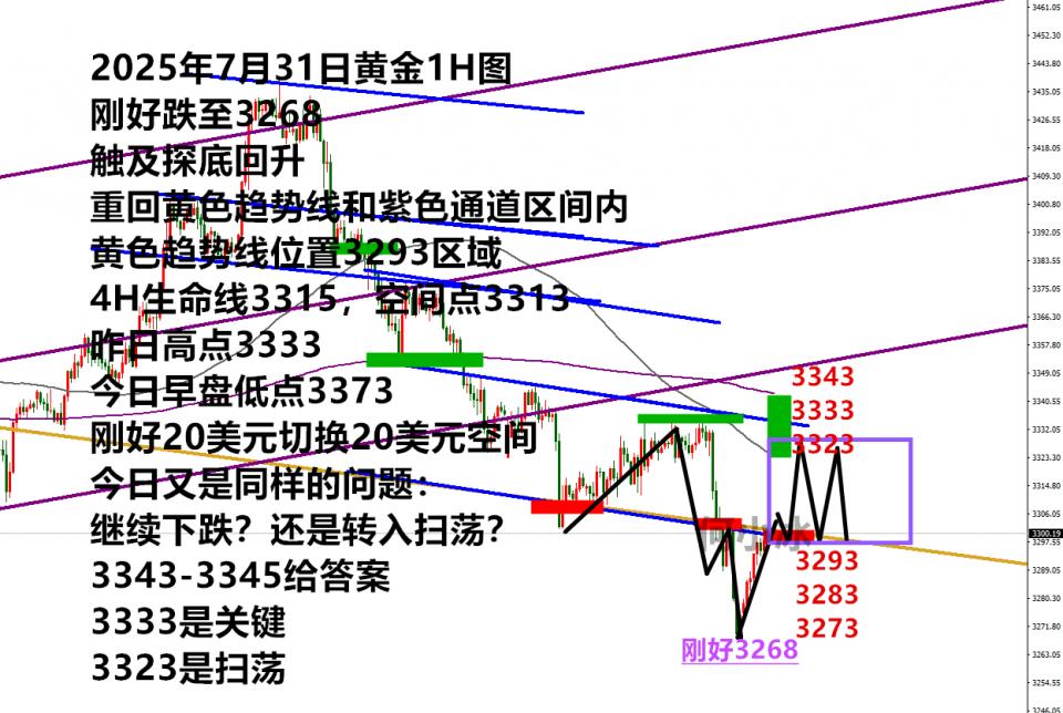 何小冰：金价大跌刚好到3268，探底回升要变天了吗？