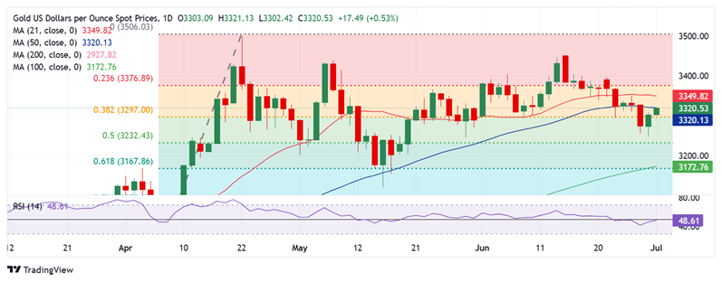 黄金周二交易提醒:鲍威尔讲话势必引爆行情！FXStreet高级分析师金价技术分析