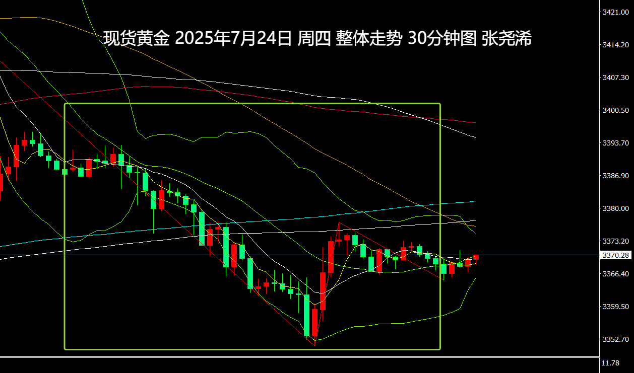 张尧浠：贸易局势缓和、金价维持震荡回踩支撑看涨　　
