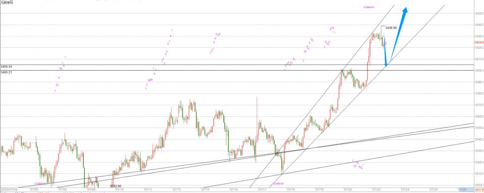 何宇鑫：7.23黄金多头发起猛攻，还能继续追多嘛？