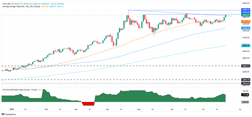 黄金大爆发的原因在这！金价大涨近35美元 FXStreet分析师金价交易分析