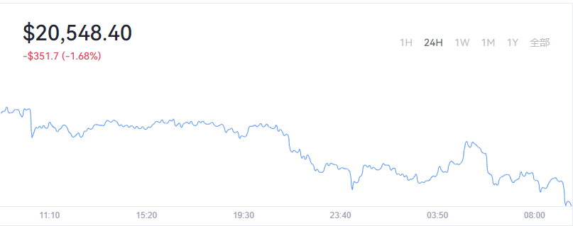 2022-07-11 Bitcoin（比特币）价格