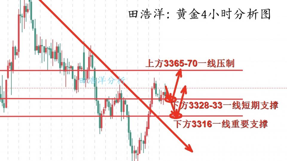 田浩洋：7.3黄金开盘冲高回落，回踩35-40企稳再多