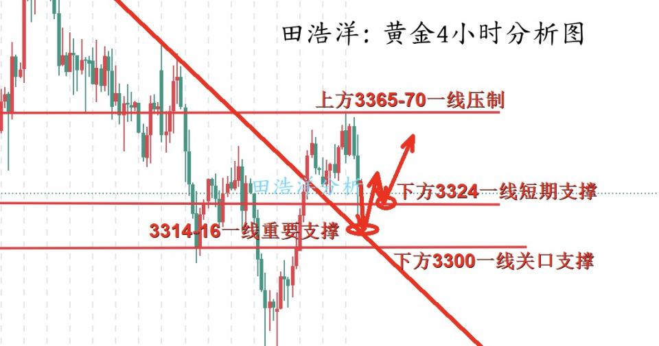 田浩洋：7.4黄金小幅区间震荡，趋势依旧回踩做多