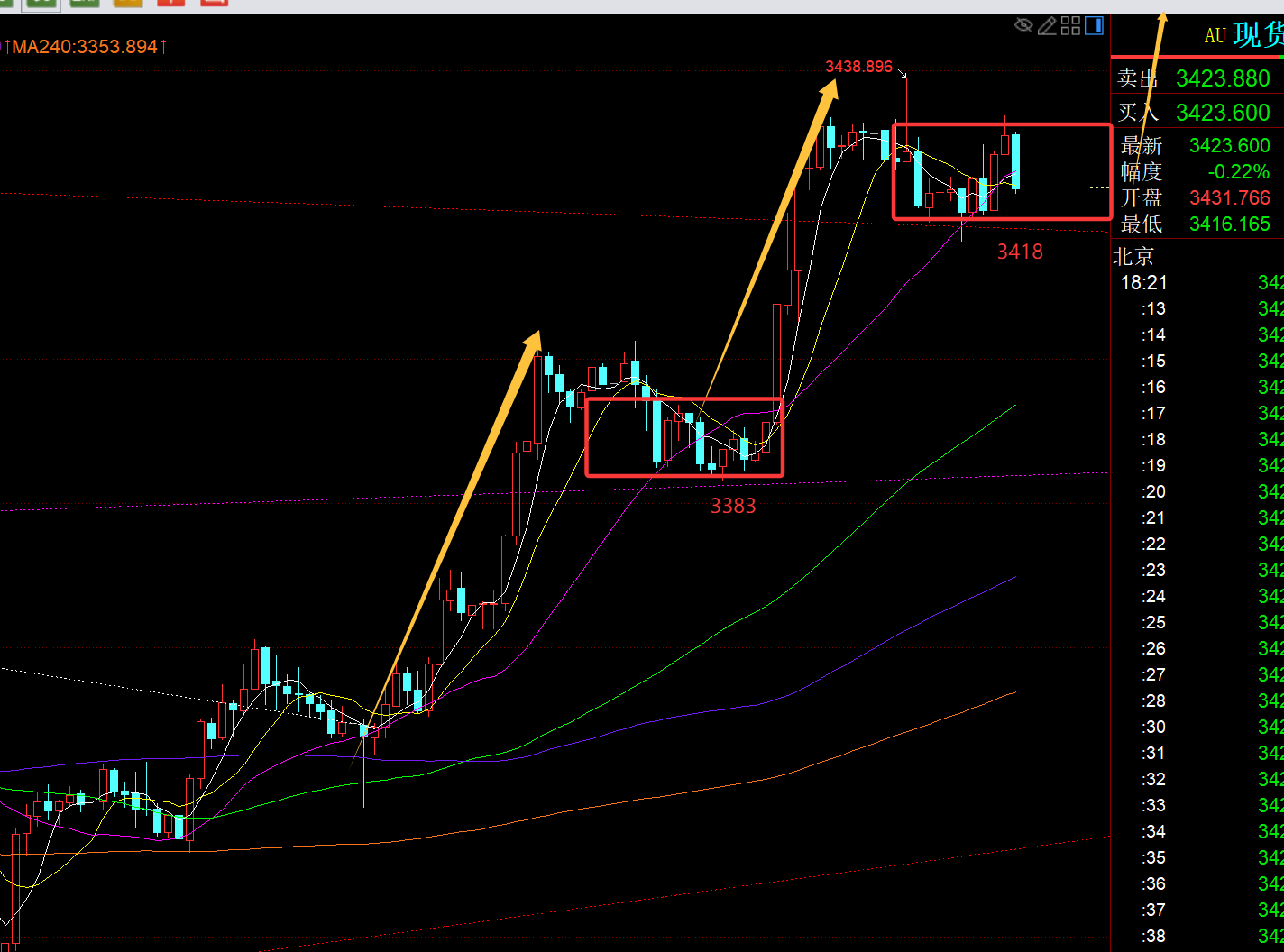 郑氏点银： 黄金冲破3420，今晚3418之上继续看涨