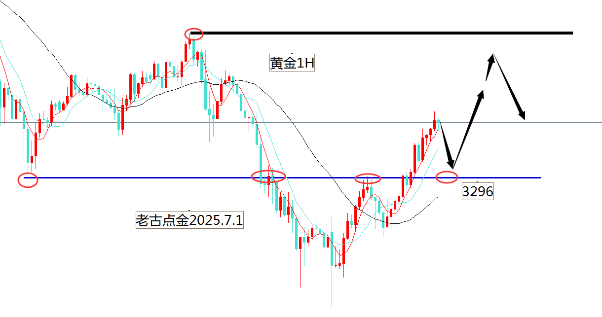 老古点金：黄金3296上面看涨！原油看跌