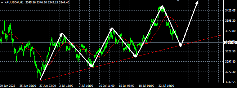 头狼：黄金今天必然反弹到3380上方