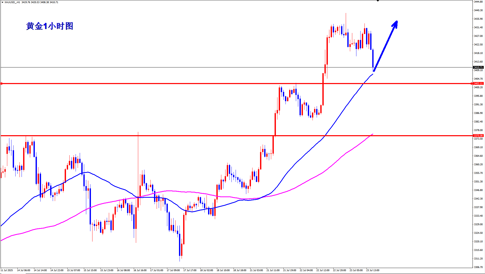 王杨：黄金美盘3410直接多！
