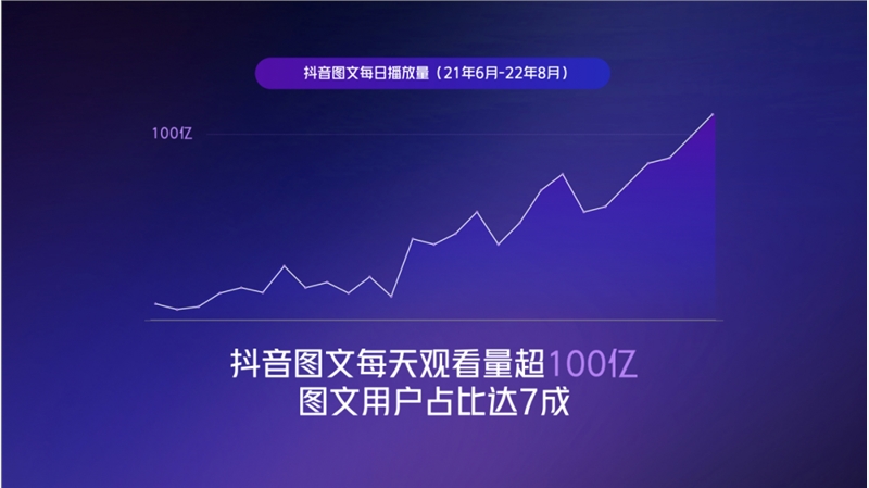 日均观看量超100亿，图文内容在抖音崭露头角
