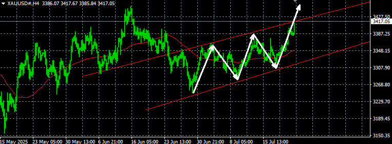 头狼：黄金空头提前离场了，3397反手多收割