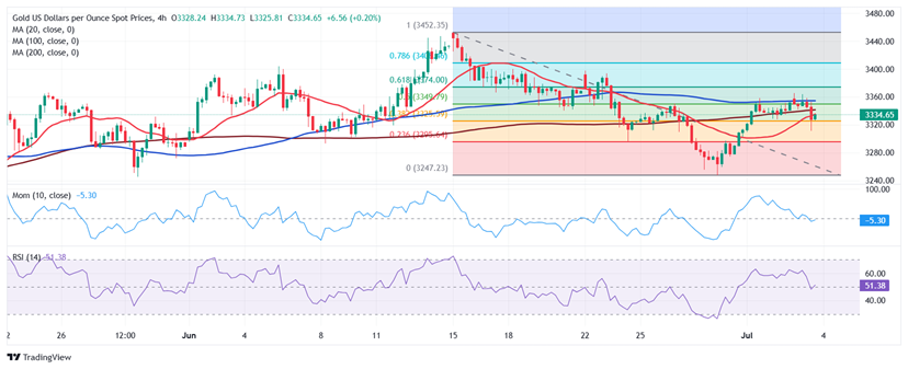 非农“爆表”，美联储降息预期变脸！金价大跌31美元 FXStreet首席分析师黄金技术分析