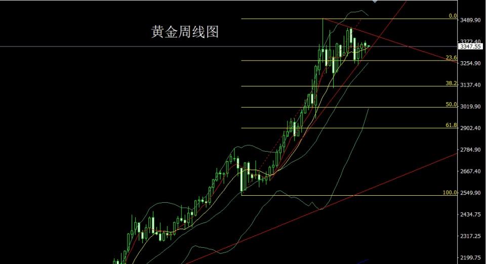 董镇元：周线双重延盘整 金银短空后低多