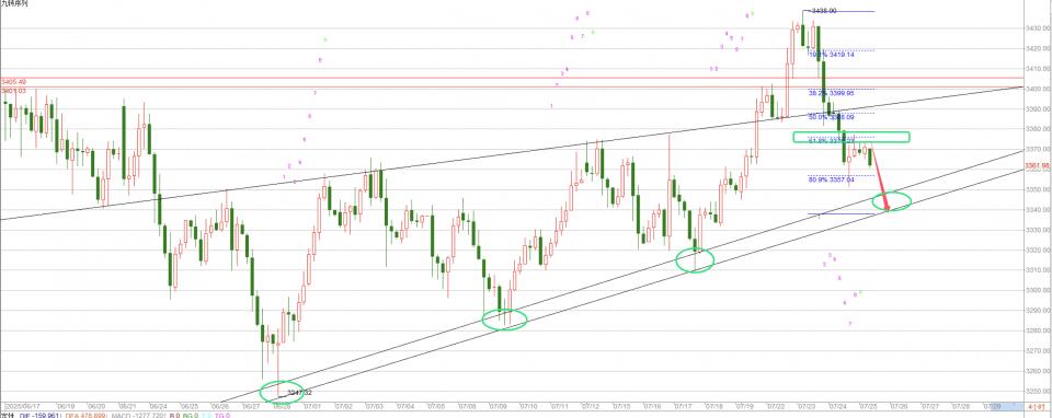 何宇鑫：7.25黄金切勿盲目做多，警惕今日再度刷新低点！