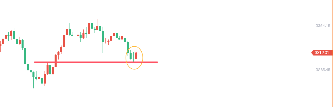 轩锋—黄金3300虚晃一枪，目前还是整理走势！