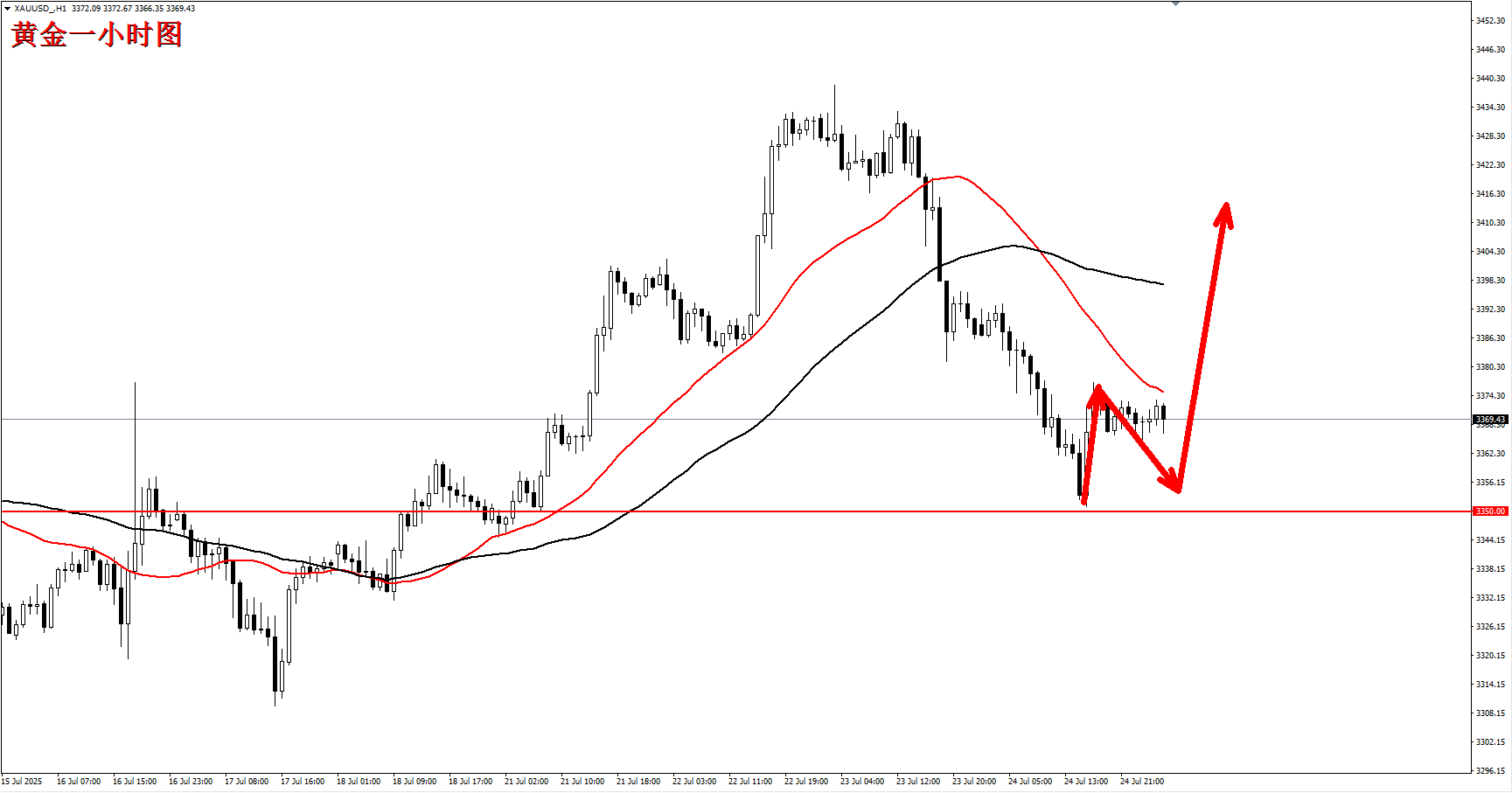 杜康：黄金回踩得到支撑，3350附近就是抄底的机会！