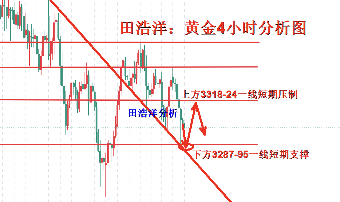 田浩洋：7.9黄金早盘操作策略，触底反弹依旧有机会