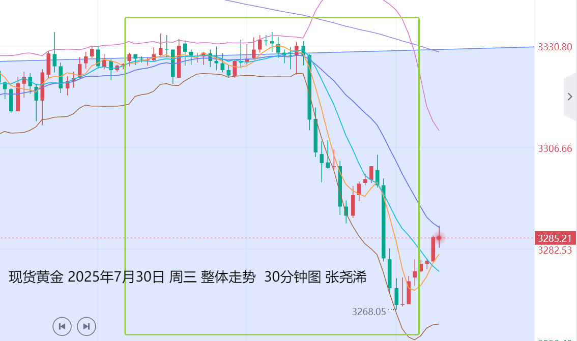 张尧浠：鲍威尔淡化降息预期、金价坠落百日线先看反弹