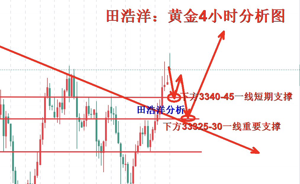 田浩洋：7.14黄金早盘操作策略，震荡回踩调整再做多
