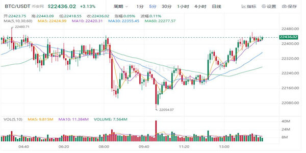 比特币现在最新价格是多少 近日是涨了还是跌了