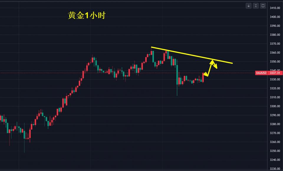 非农意外超预期，黄金下跌只是暂时！