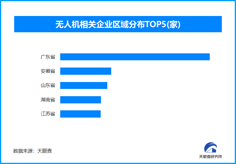 民用无人机标准再升级 全国现存无人机相关企业超3.6万家