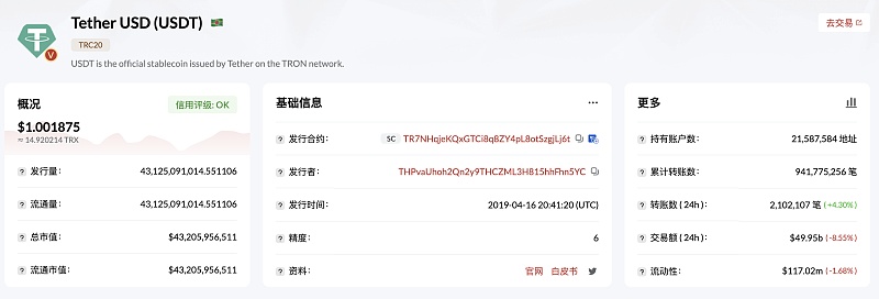 TRC20-USDT发行量突破431亿枚，创历史新高