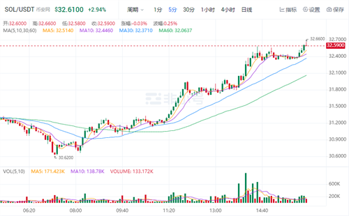 SOL今日最新价格 SOL官方最新资讯
