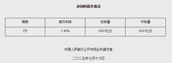 7月16日央行开展5201亿元7天期逆回购操作