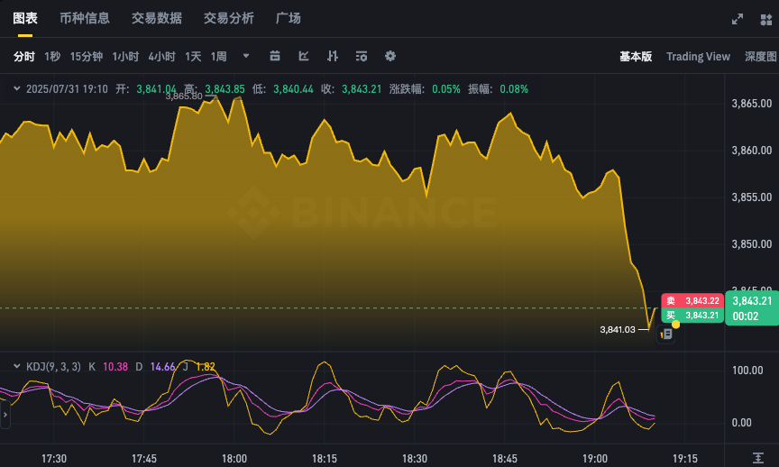以太坊24小时价格波动app ETH币最新k线走势图实时查看