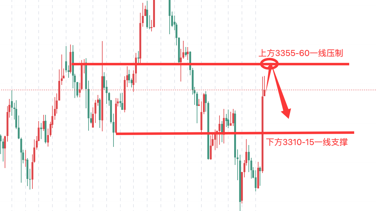 田浩洋：8.1黄金非农已经结束，午夜50-55空