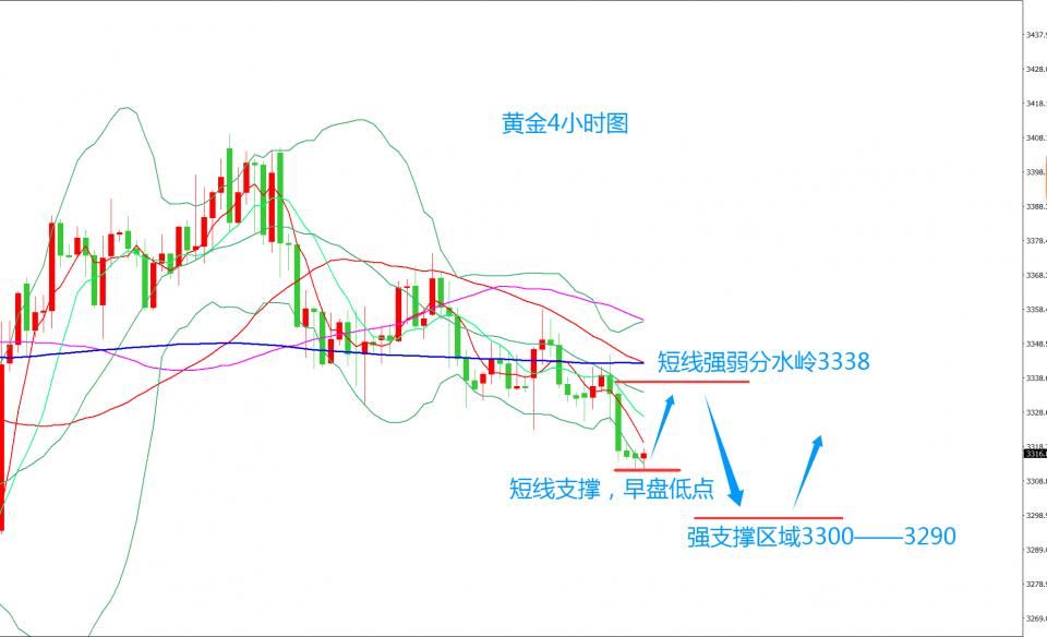 齐仲龙：黄金，3300可再次抄底