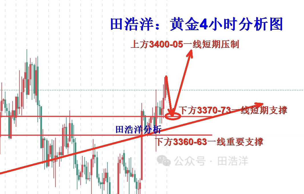 田浩洋：8.27黄金晚间多单再次获利