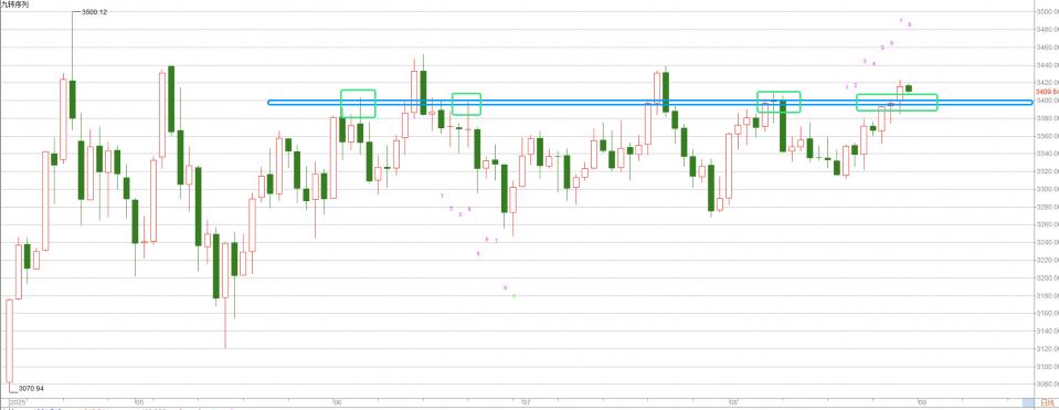何宇鑫：8.29黄金再度冲高，美元反弹只是昙花一现？
