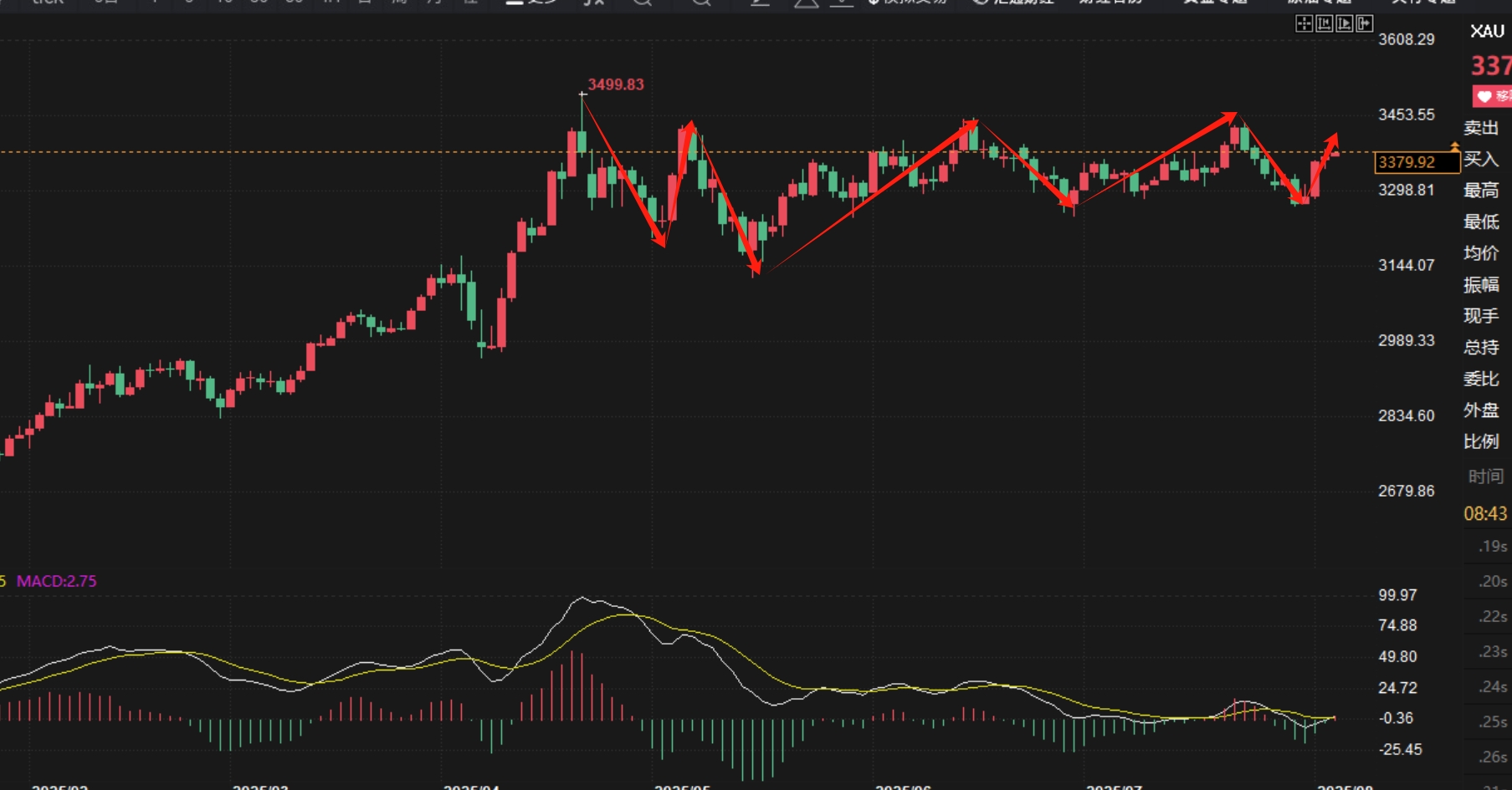 金宝：8.6黄金探底如期破高，今天先短空后继续看涨