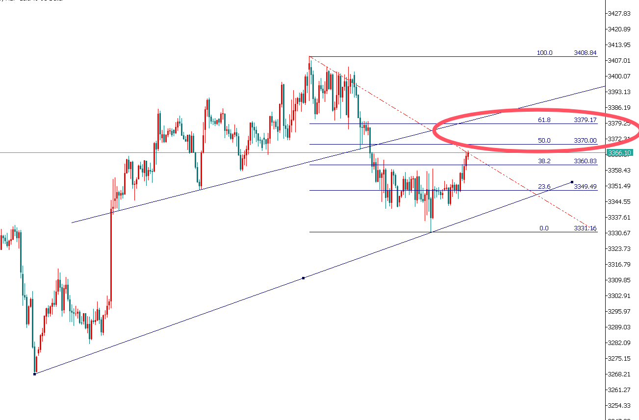 金界传奇：晚间黄金3370、3380两点空！