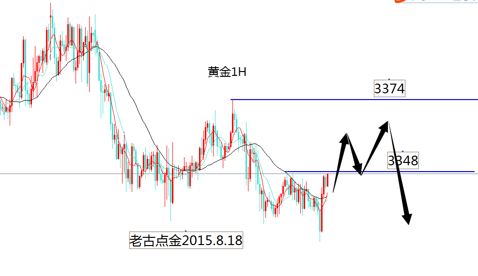 老古点金：黄金先反弹在跌！原油看跌