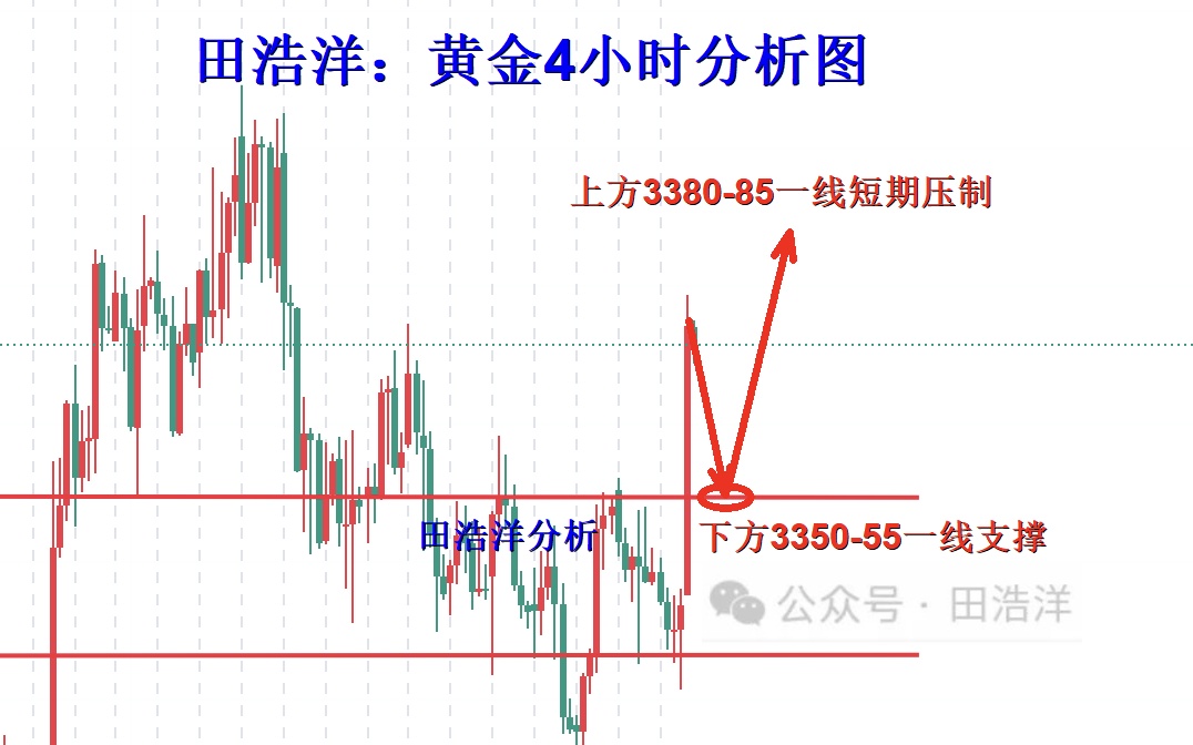 田浩洋：8.25黄金午夜回踩50-58一线做多