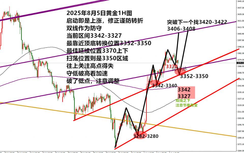 何小冰：金价3370支撑延续上涨，3350支撑扫荡上涨
