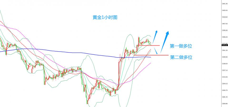 齐仲龙：黄金，依托3345继续多