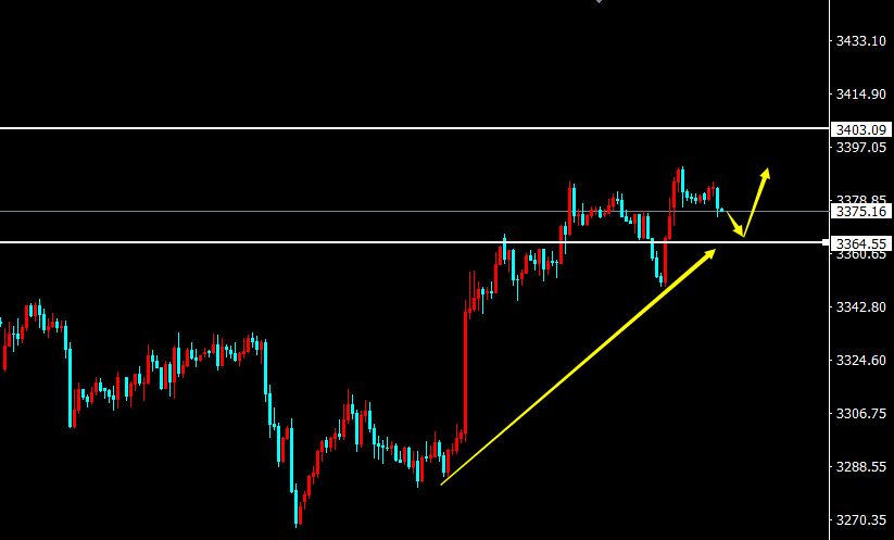陈阿牛：黄金65-64做多，回撤仍需看多