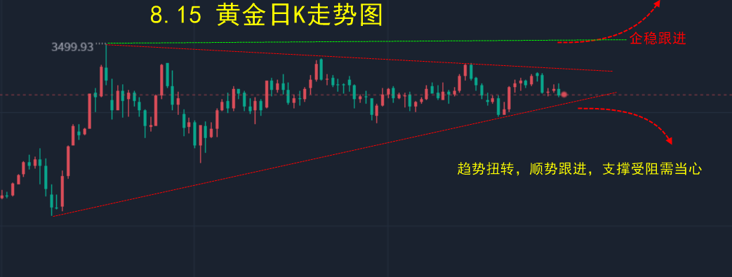 汇海点市（8.18）—黄金震荡回升承压！日K震荡向下不改！
