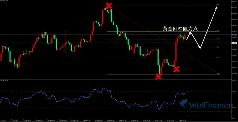 黄金美盘前震荡反弹。阻力点轻仓空单观点。