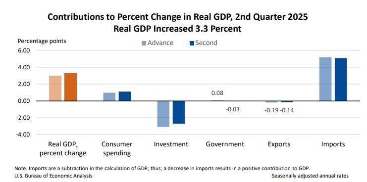 许曦扬：美二季度GDP上修，汇市格局仍未改变